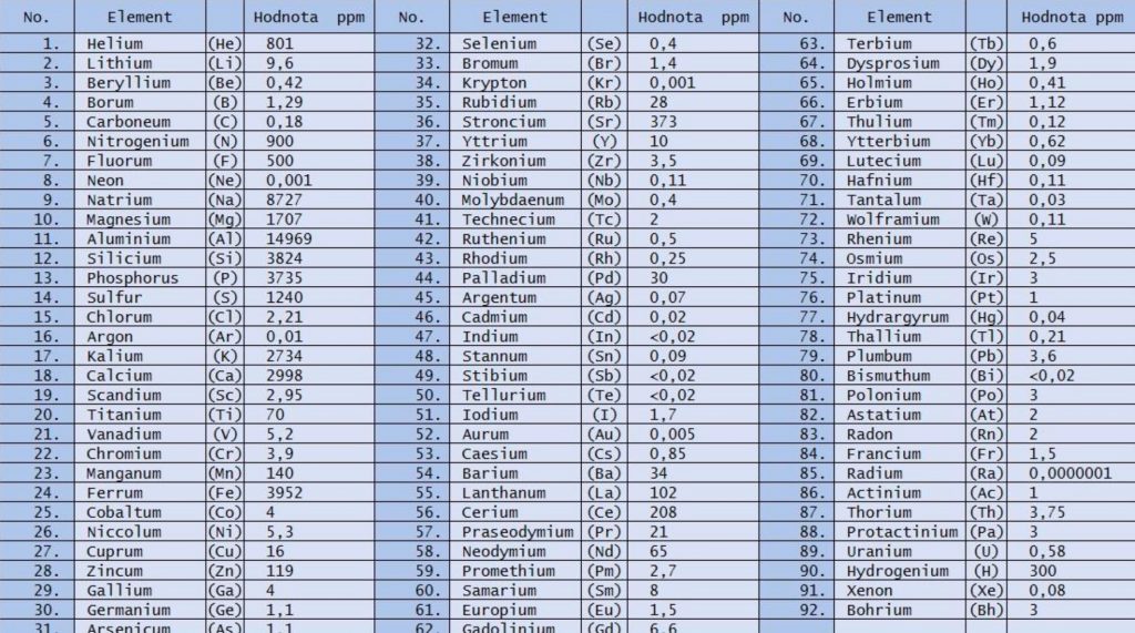 Tabuľka 92 prvkov v sopečnej hornine Zeminka s nameranými hodnotami v ppm